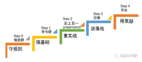 線上臨床研究SCI零突破公益訓練營 小黑屋申請通道正式開啟，麥享零道等你來